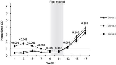 Tracing Hepatitis E Virus in Pigs From Birth to Slaughter